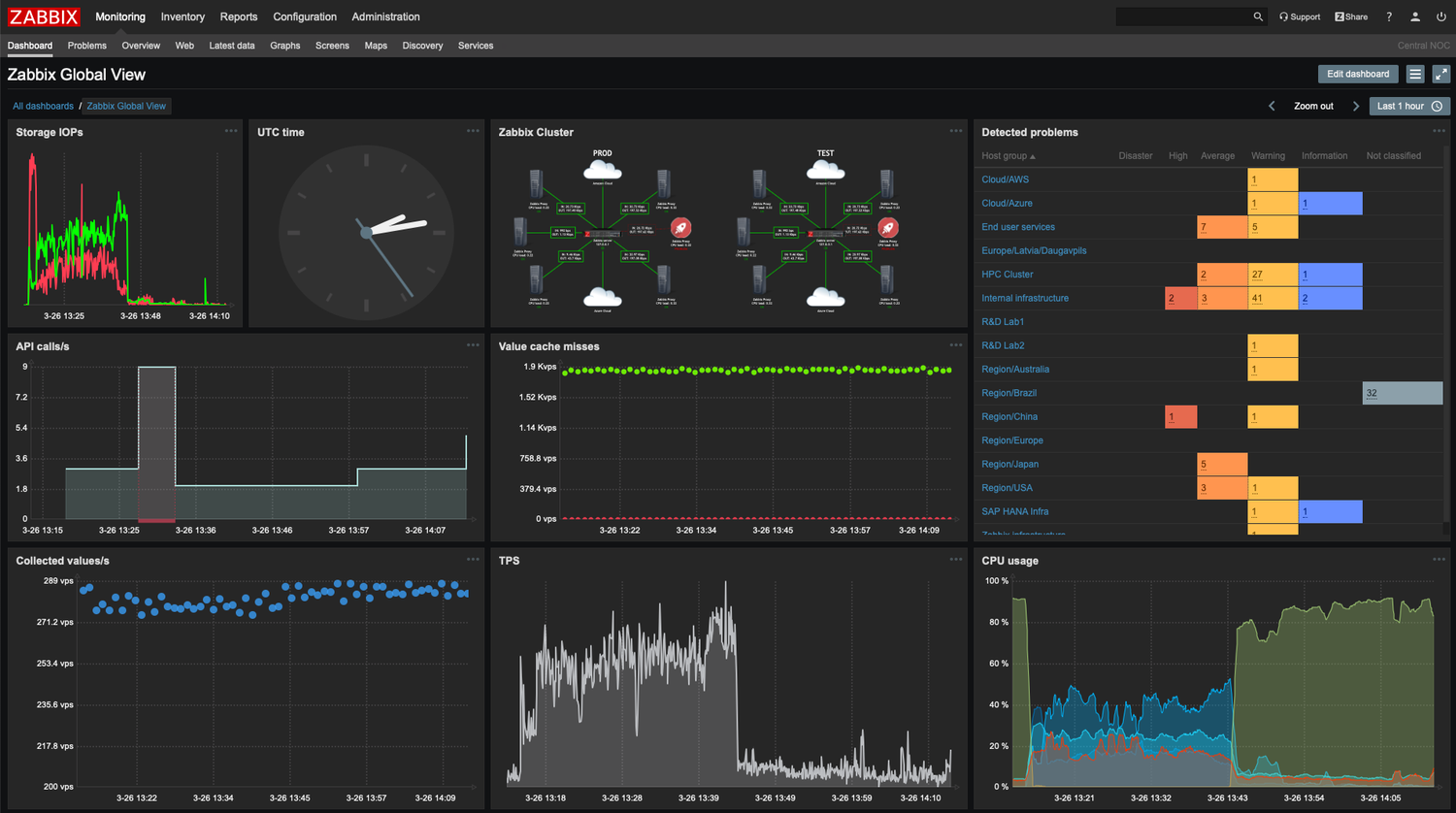 All About Server Monitoring & 10 Best Performance Monitoring Tools